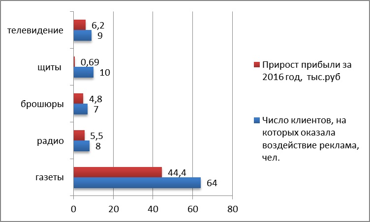 Курсовая работа: Оценка эффективности рекламной кампании на примере компании ООО Центр